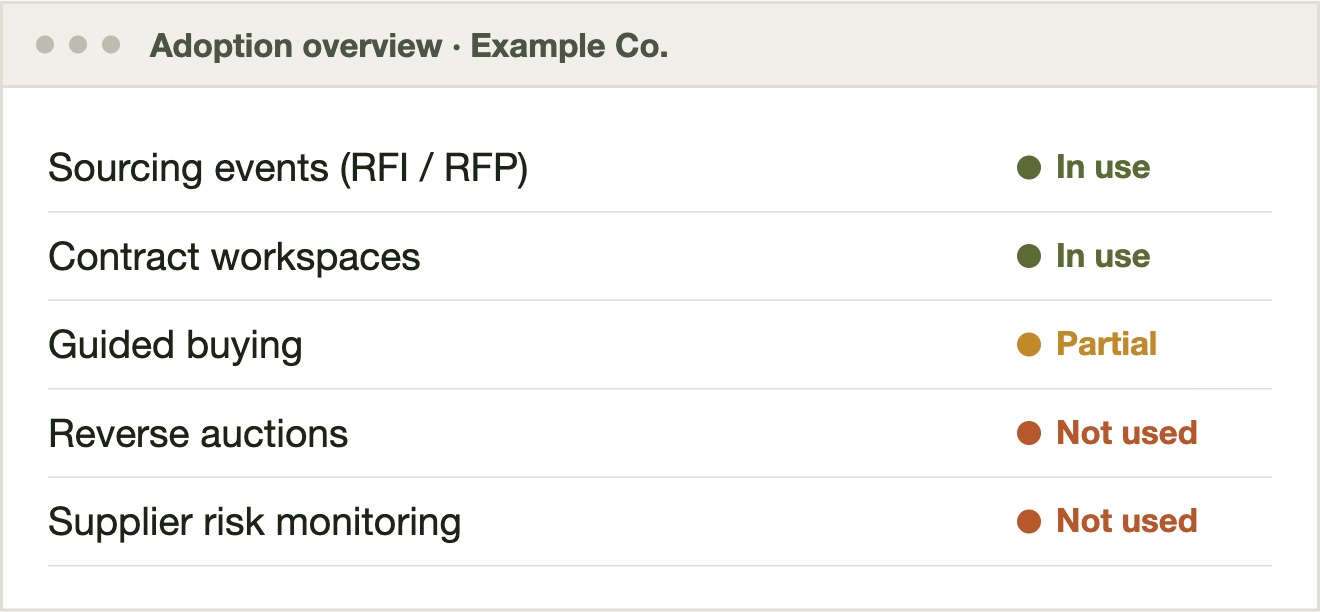 Illustrative adoption overview for a made-up company, listing five capabilities marked in use, partial or not used